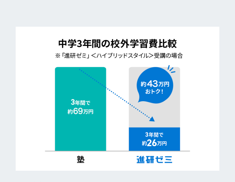 中学3年間の校外学習費比較
※「進研ゼミ」 <ハイブリッドスタイル>受講の場合
3年間で
約69万円
約43万円
おトク!
3年間で
約26万円
塾
進研ゼミ