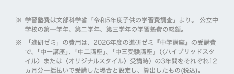 ※学習塾費は文部科学省 「令和5年度子供の学習費調査」より。 公立中
学校の第一学年、第二学年、第三学年の学習塾費の総額。
※ 「進研ゼミ」の費用は、 2026年度の進研ゼミ『中学講座』の受講費
で、「中一講座」、 「中二講座」、 「中三受験講座」 (〈ハイブリッドスタ
イル〉 または 〈オリジナルスタイル〉 受講時) の3年間をそれぞれ12
ヵ月分一括払いで受講した場合と設定し、 算出したもの (税込)。