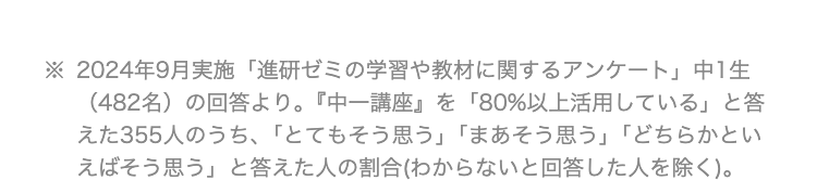 ※ 2024年9月実施 「進研ゼミの学習や教材に関するアンケート」 中1生
(482名) の回答より。 『中一講座』 を 「80%以上活用している」と答
えた355人のうち、 「とてもそう思う」 「まあそう思う」 「どちらかとい
えばそう思う」 と答えた人の割合(わからないと回答した人を除く)。